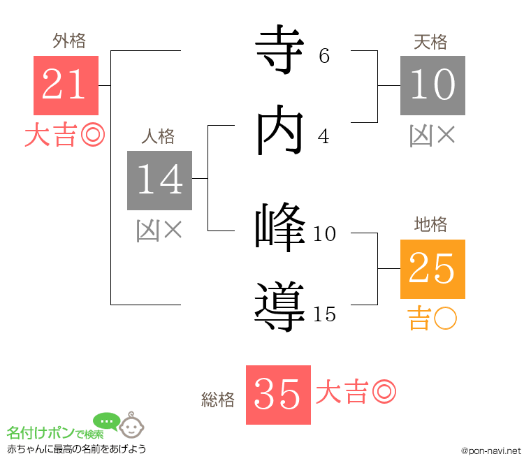 寺内 峰導さんの姓名判断結果