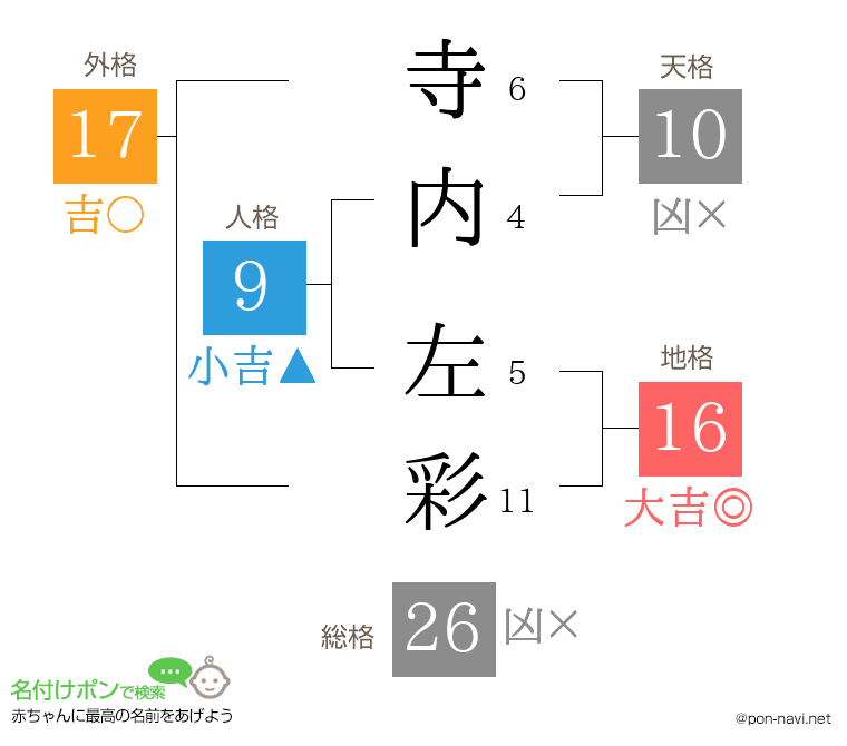 寺内 左彩さんの姓名判断結果