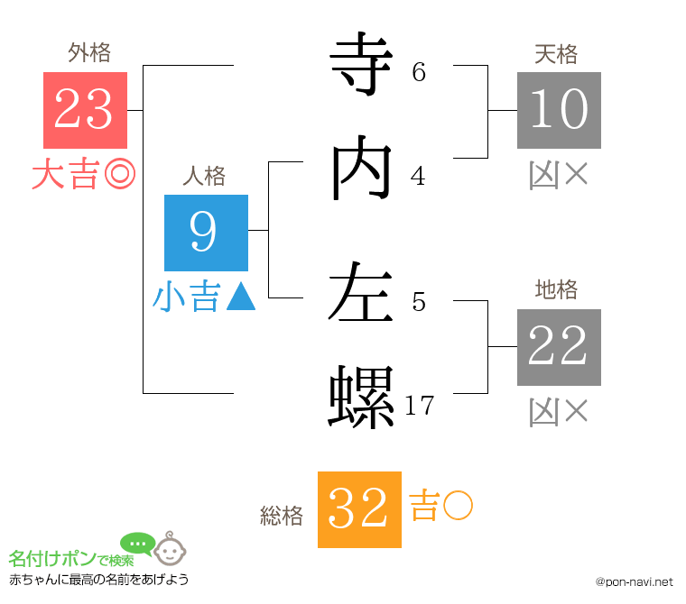 寺内 左螺さんの姓名判断結果