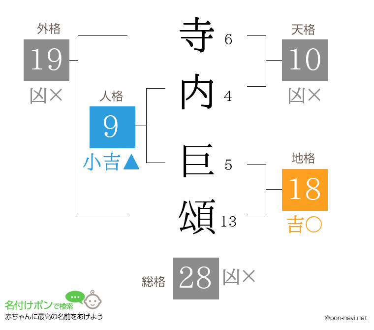 寺内 巨頌さんの姓名判断結果