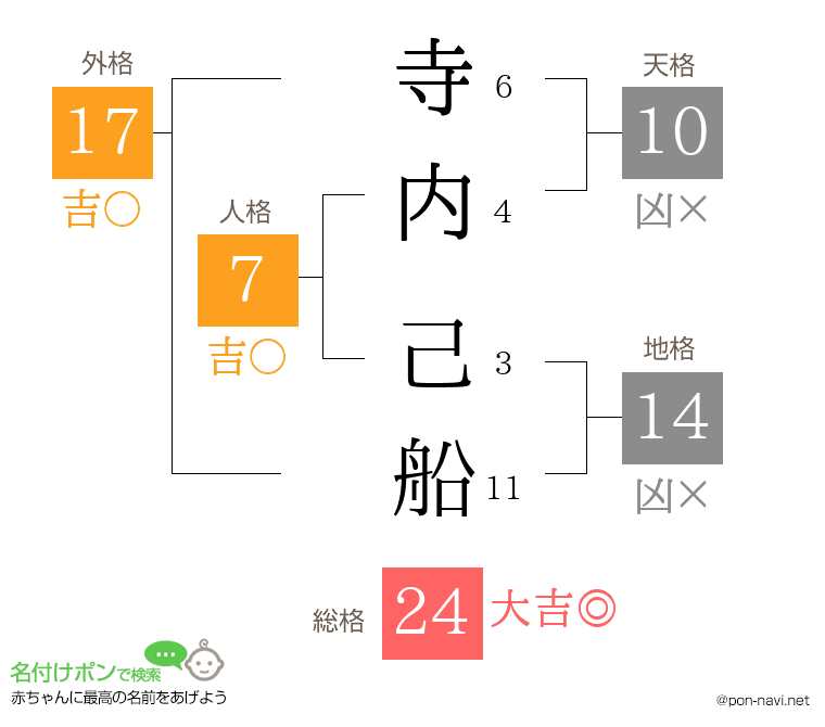 寺内 己船さんの姓名判断結果