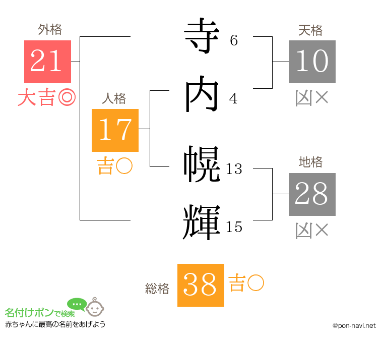 寺内 幌輝さんの姓名判断結果