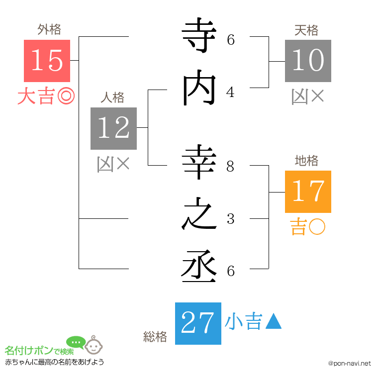 寺内 幸之丞さんの姓名判断結果