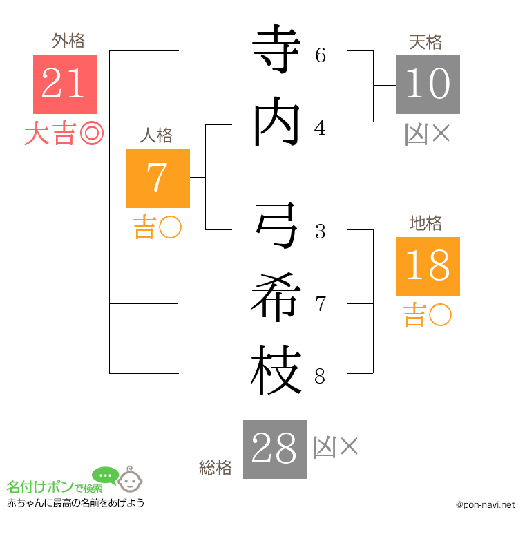 寺内 弓希枝さんの姓名判断結果