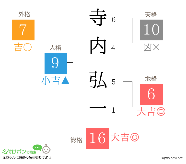 寺内 弘一さんの姓名判断結果