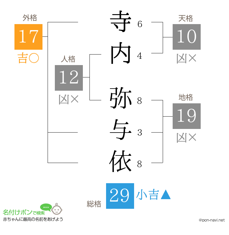 寺内 弥与依さんの姓名判断結果