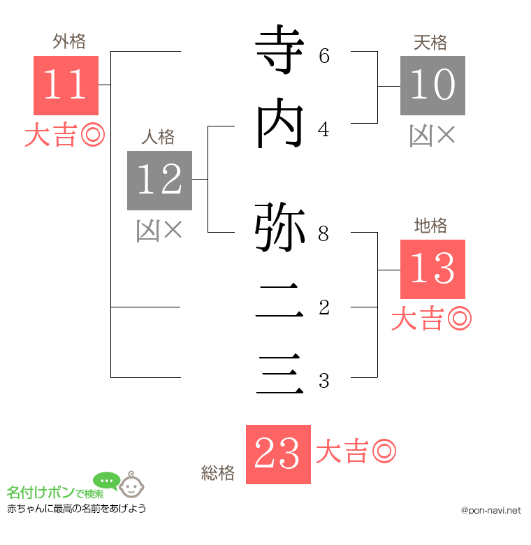寺内 弥二三さんの姓名判断結果