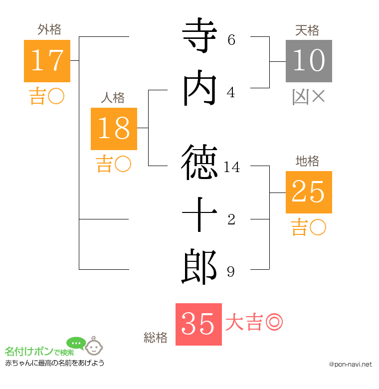 寺内 徳十郎さんの姓名判断結果