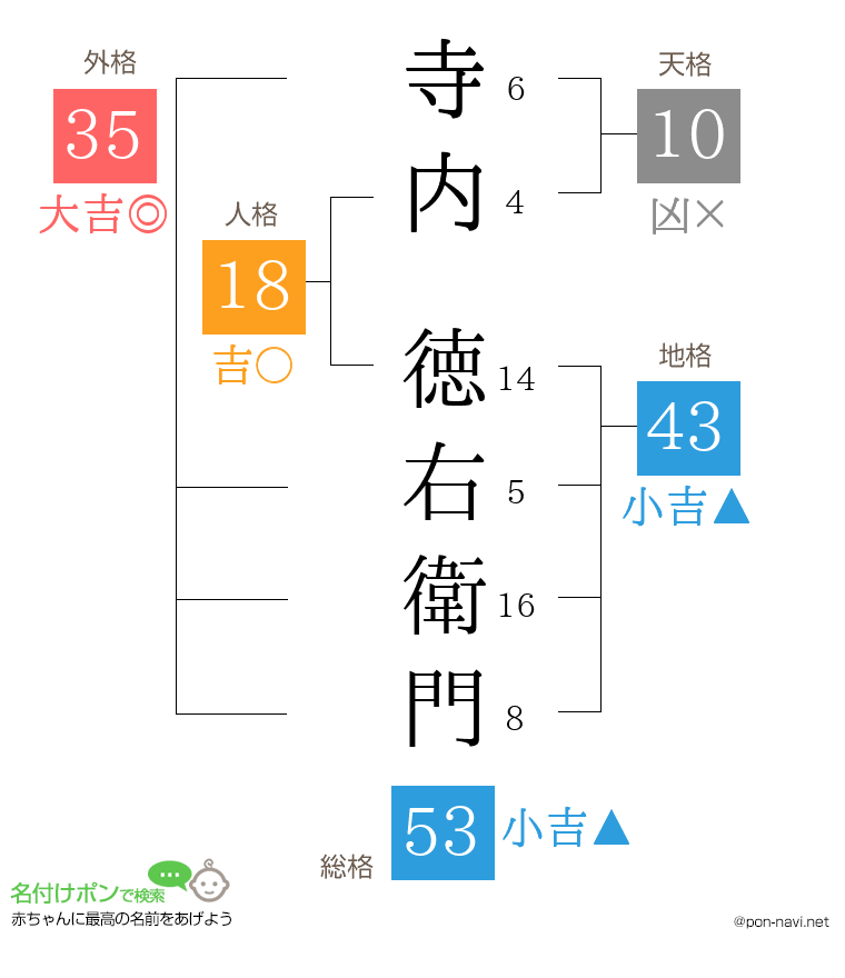 寺内 徳右衛門さんの姓名判断結果
