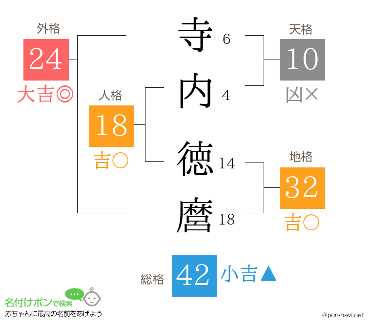寺内 徳麿さんの姓名判断結果