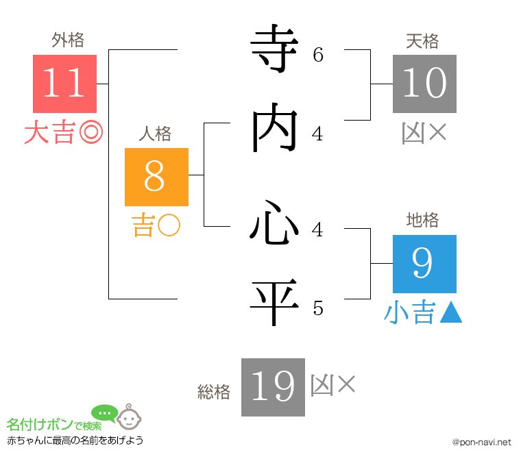 寺内 心平さんの姓名判断結果