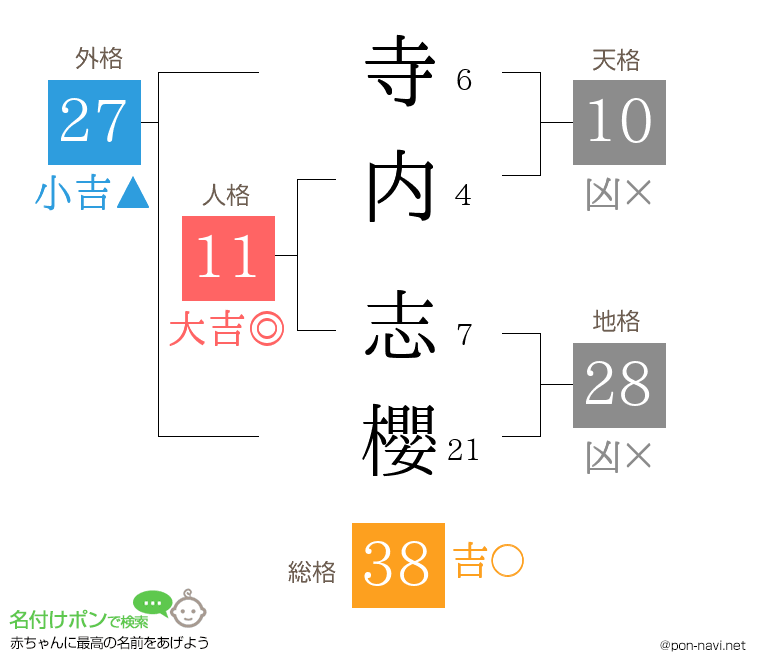 寺内 志櫻さんの姓名判断結果