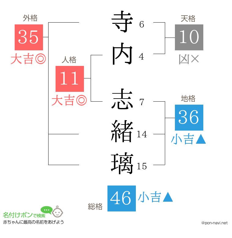 寺内 志緒璃さんの姓名判断結果