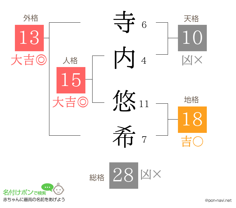 寺内 悠希さんの姓名判断結果