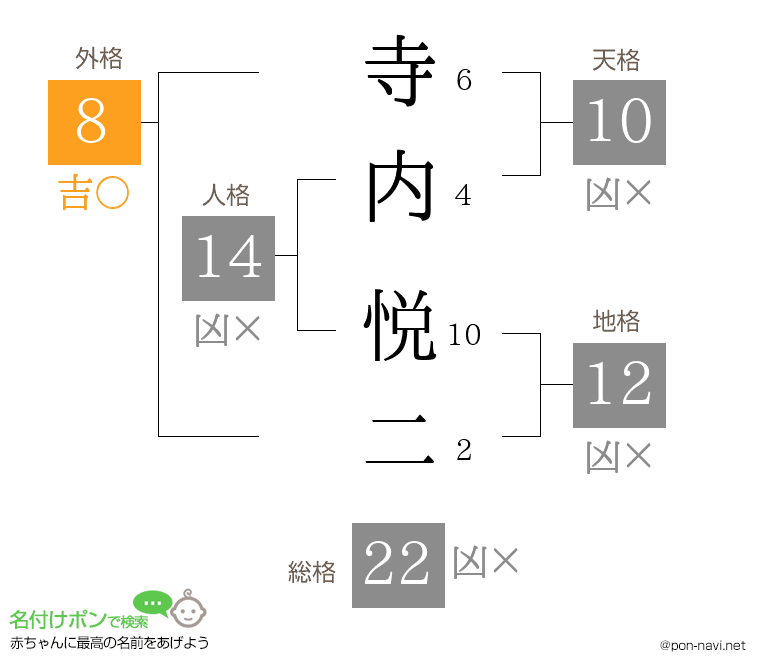 寺内 悦二さんの姓名判断結果