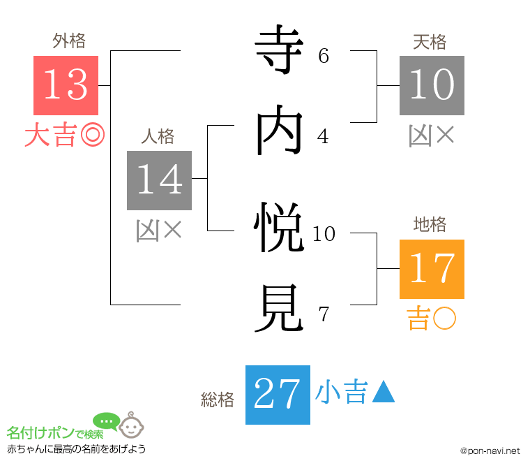 寺内 悦見さんの姓名判断結果