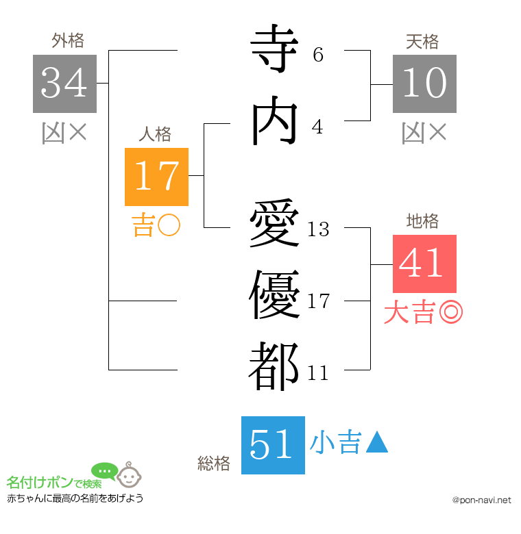 寺内 愛優都さんの姓名判断結果