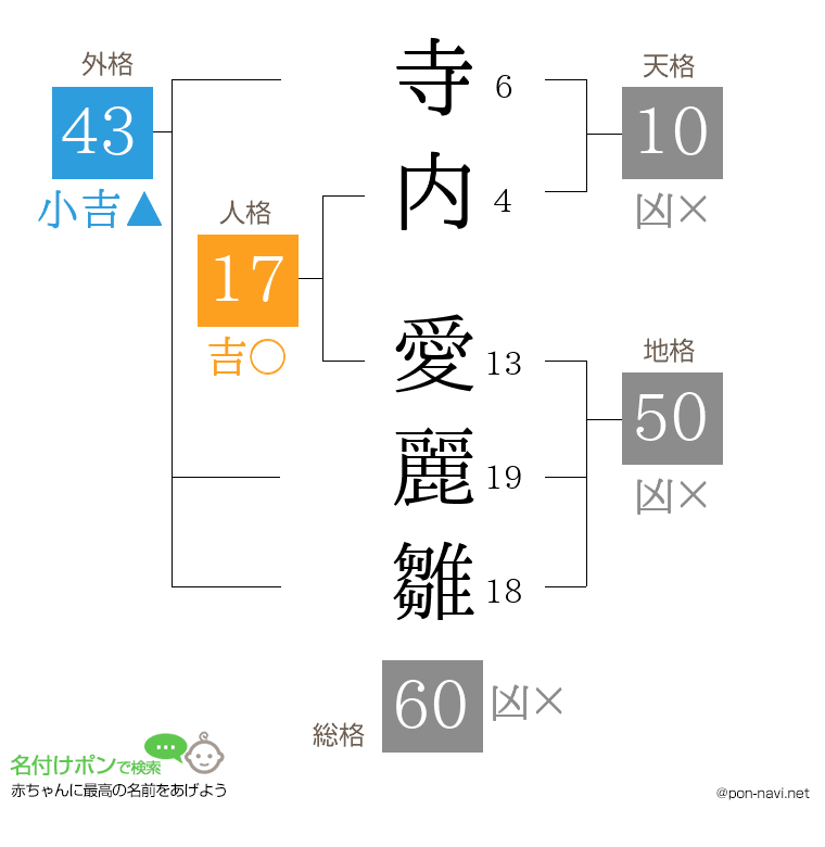 寺内 愛麗雛さんの姓名判断結果