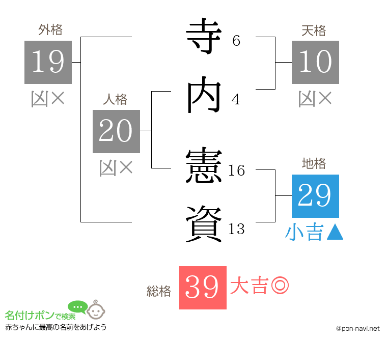 寺内 憲資さんの姓名判断結果