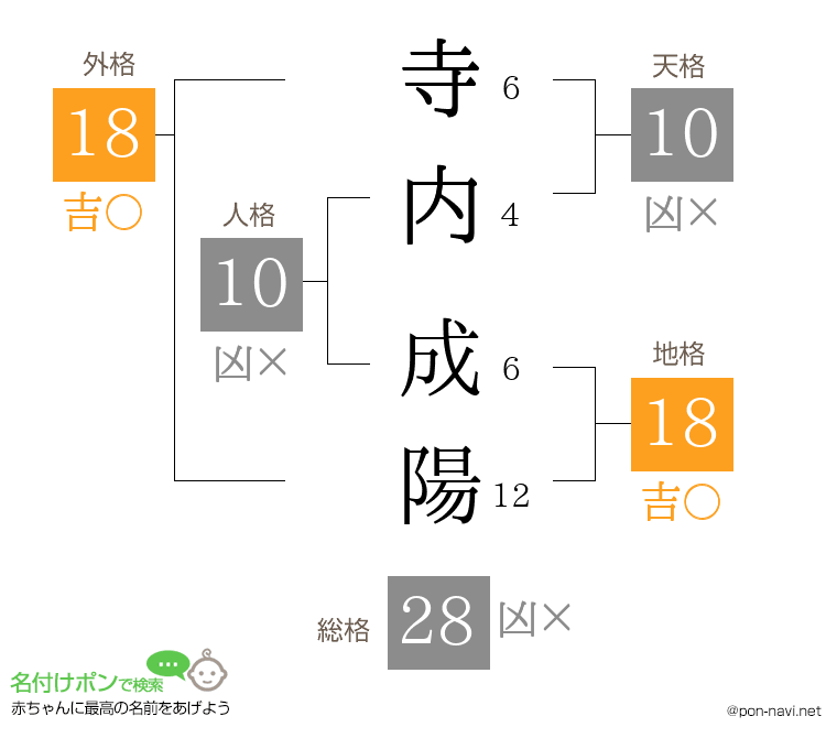 寺内 成陽さんの姓名判断結果