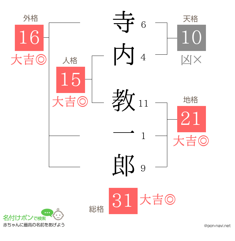 寺内 教一郎さんの姓名判断結果