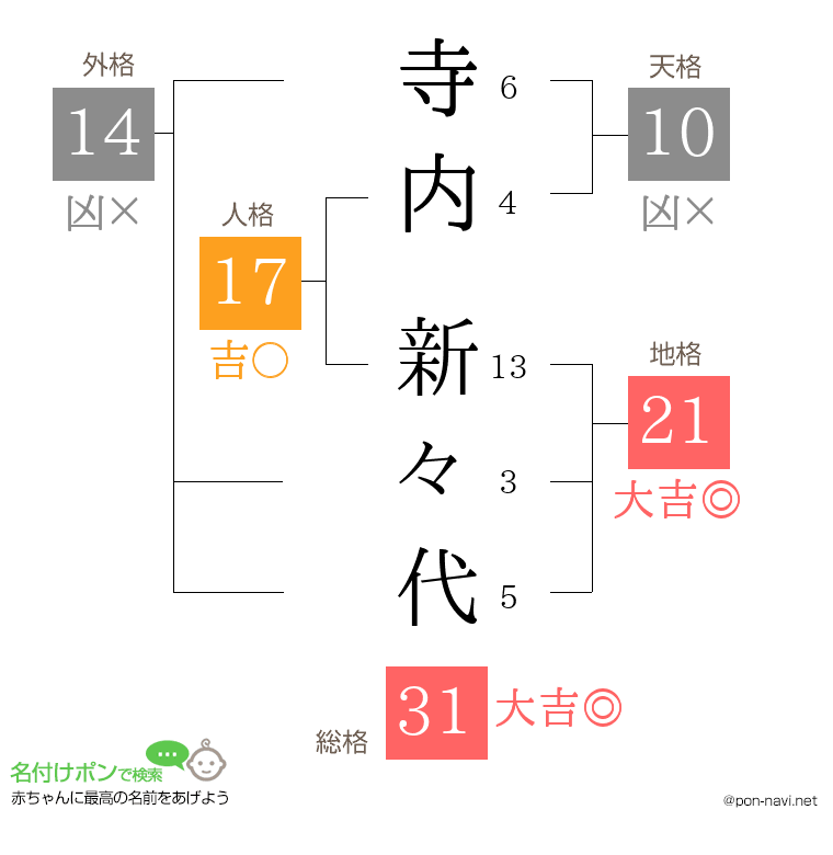 寺内 新々代さんの姓名判断結果