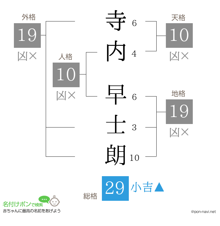 寺内 早士朗さんの姓名判断結果