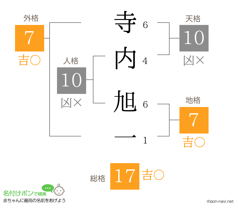 寺内 旭一さんの姓名判断結果