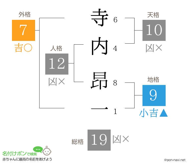 寺内 昂一さんの姓名判断結果