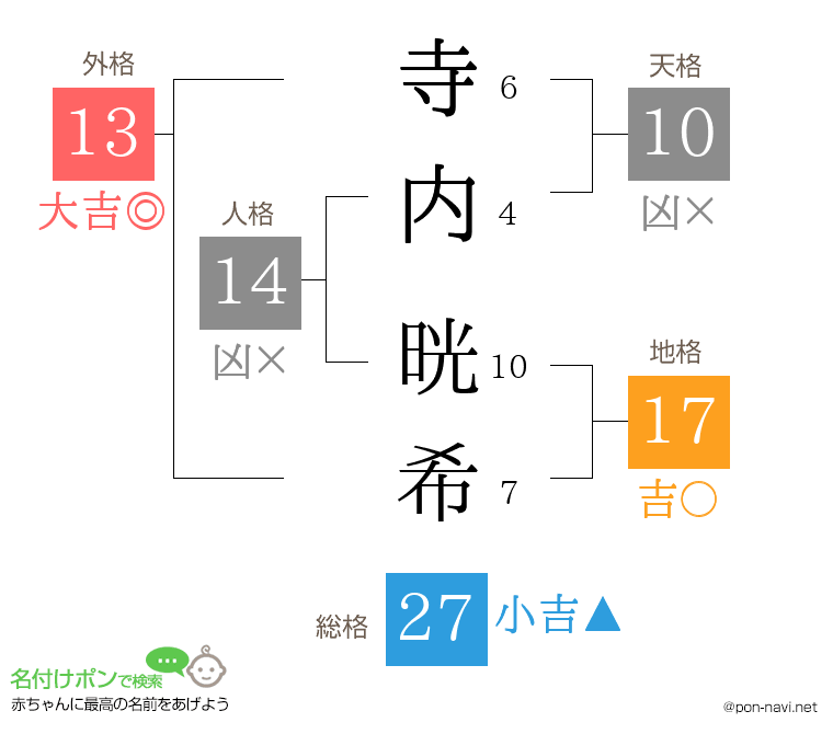 寺内 晄希さんの姓名判断結果