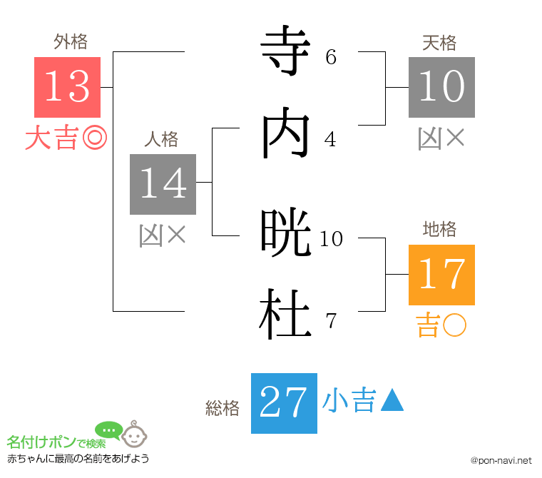 寺内 晄杜さんの姓名判断結果