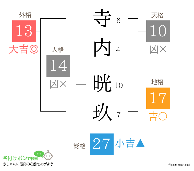 寺内 晄玖さんの姓名判断結果