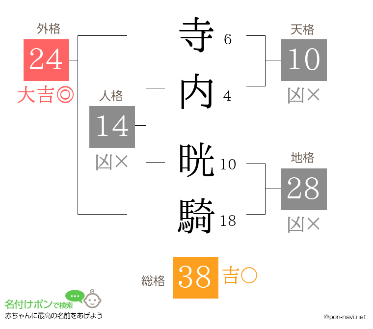 寺内 晄騎さんの姓名判断結果