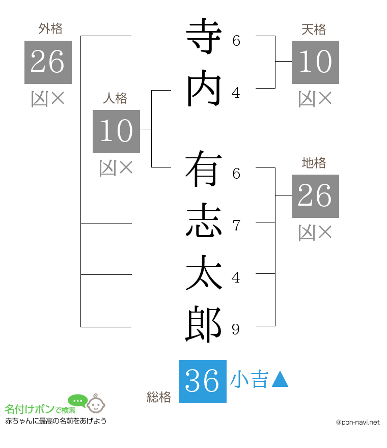 寺内 有志太郎さんの姓名判断結果