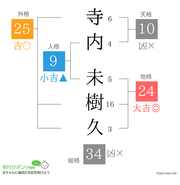 寺内 未樹久さんの姓名判断結果