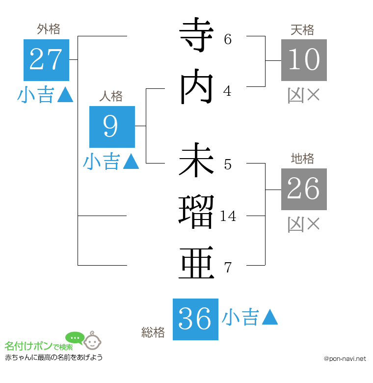 寺内 未瑠亜さんの姓名判断結果