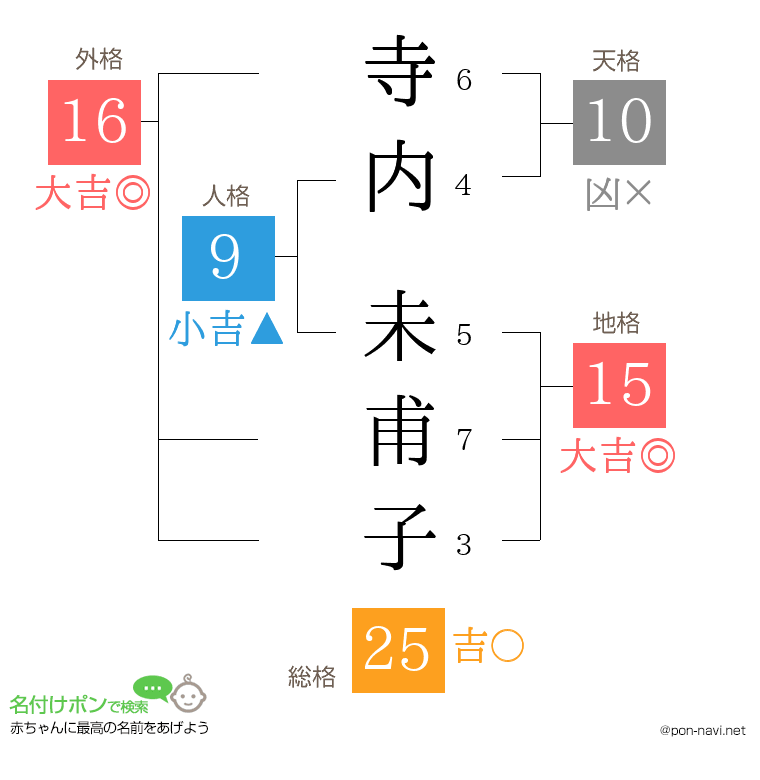 寺内 未甫子さんの姓名判断結果