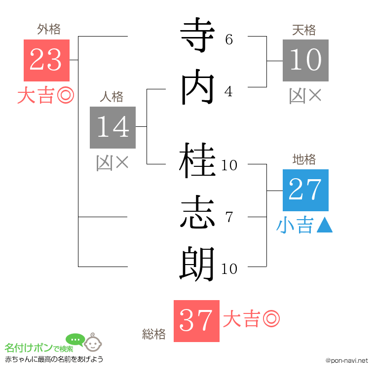 寺内 桂志朗さんの姓名判断結果