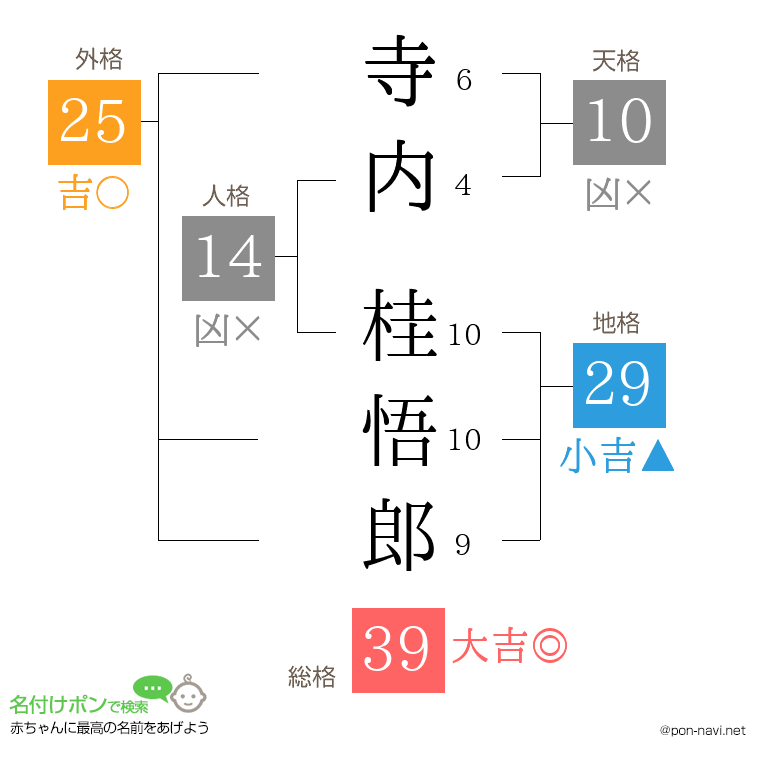 寺内 桂悟郎さんの姓名判断結果