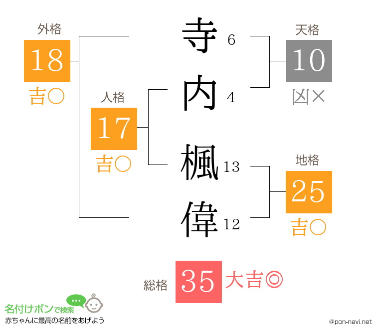 寺内 楓偉さんの姓名判断結果