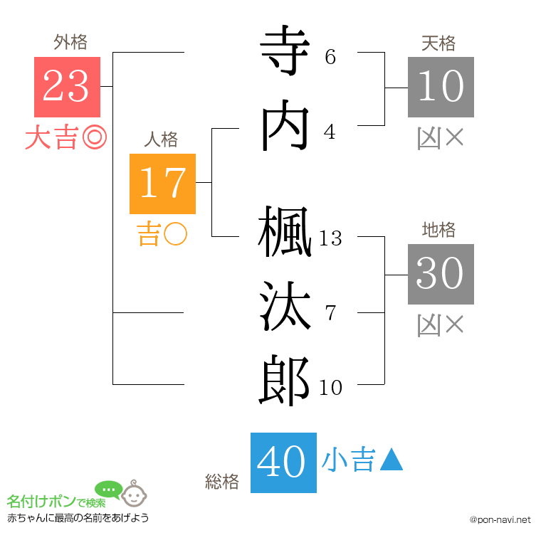 寺内 楓汰郞さんの姓名判断結果