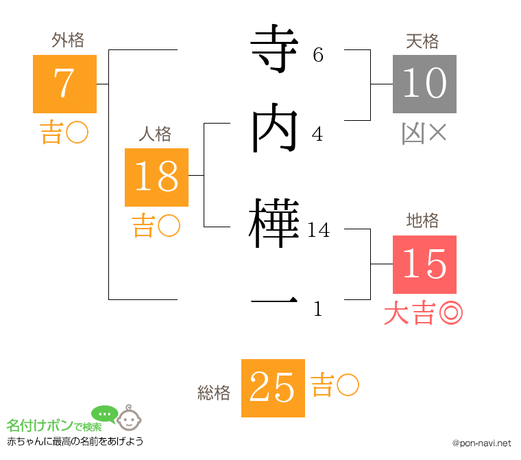 寺内 樺一さんの姓名判断結果