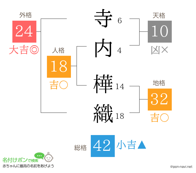 寺内 樺織さんの姓名判断結果