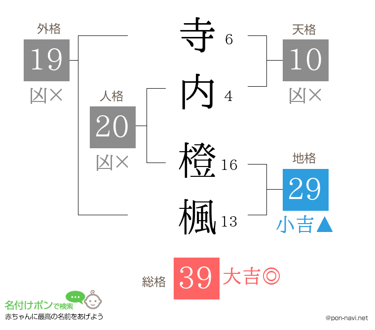寺内 橙楓さんの姓名判断結果
