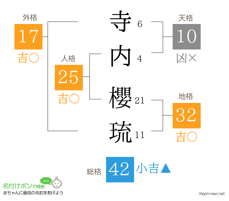寺内 櫻琉さんの姓名判断結果
