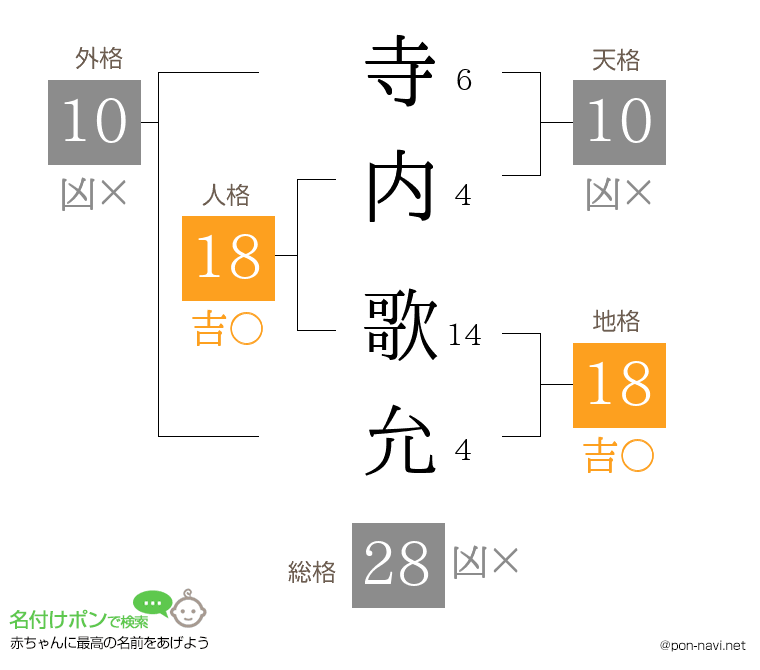 寺内 歌允さんの姓名判断結果
