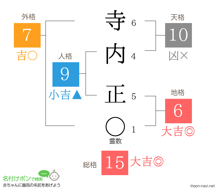 寺内 正さんの姓名判断結果