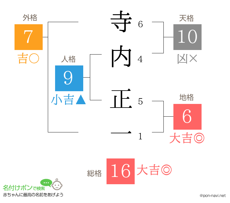 寺内 正一さんの姓名判断結果