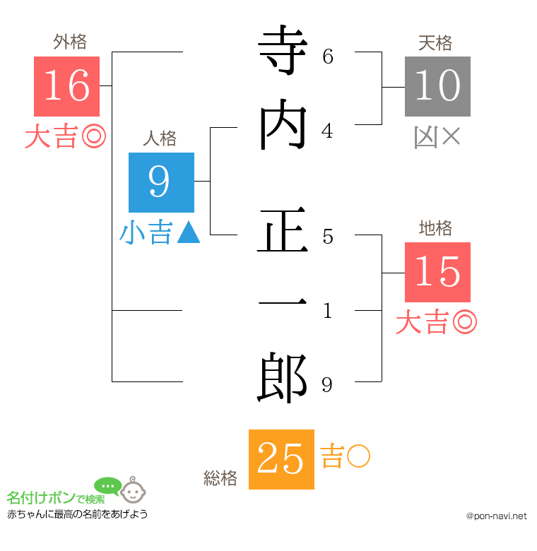 寺内 正一郎さんの姓名判断結果