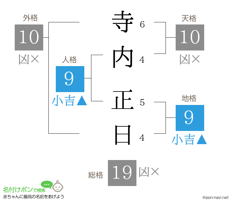寺内 正日さんの姓名判断結果
